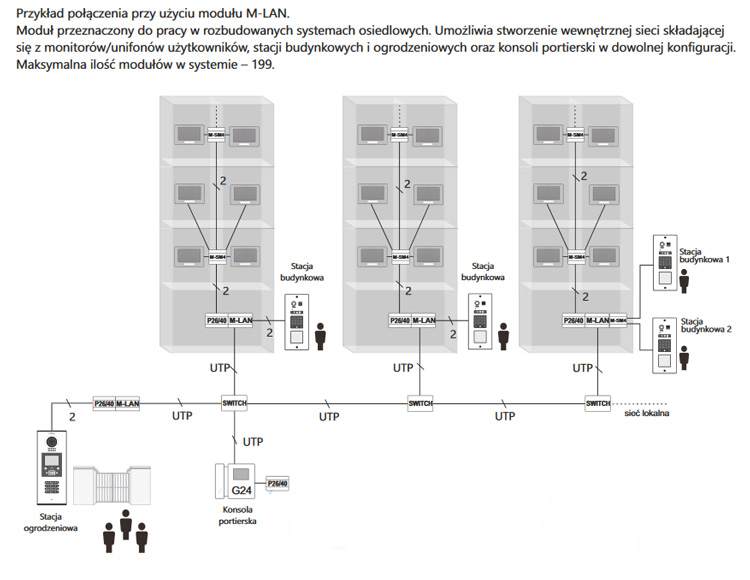 Schemat wideodomofonu cyfrowego przy instalacji wielorodzinnej